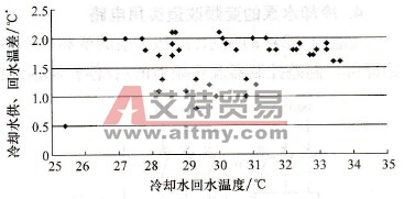 冷却水供回水温差分布