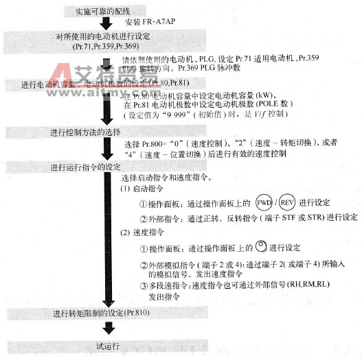 A700变频器闭环矢量速度控制的过程