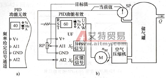 变频器在PID功能有效后的变化