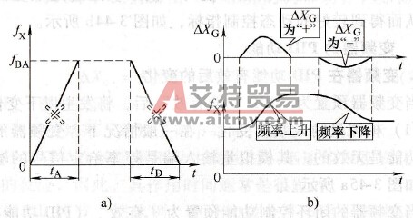 闭环控制的加、减速