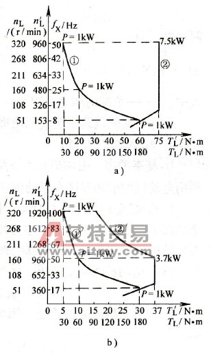 恒功率负载实现变频调速的主要问题