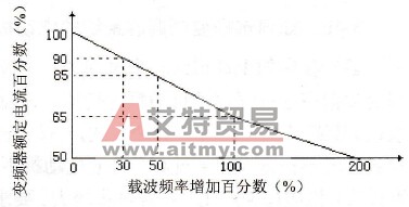 变频系统设计时应注意哪些问题？