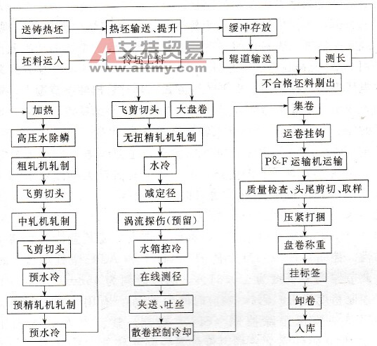 ABB ACS6000SD变频器在高速线材生产线中的应用
