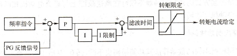 闭环矢量控制与闭环V/f控制的区别