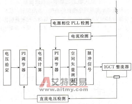 整流器控制原理框图