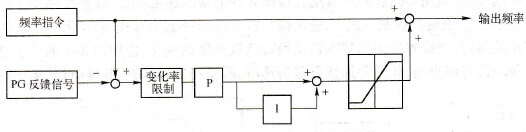 闭环V/f控制原理框图