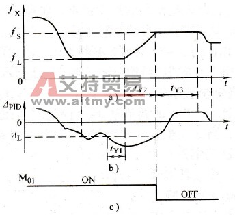 西门子430系列变频器的减泵控制