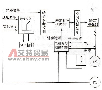 逆变器控制原理框图