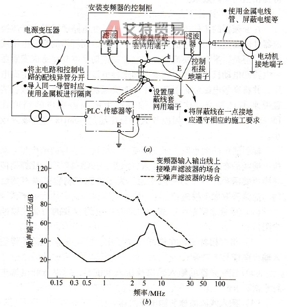 电波噪声对策