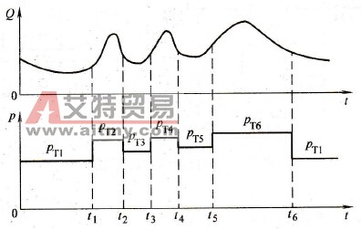 水泵用变频器的供水定时控制功能