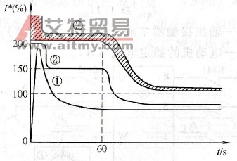 变频器的空气断路器和快速熔断器选择