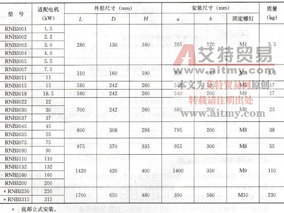 表1-28 RNB3000变频调速器外形尺寸