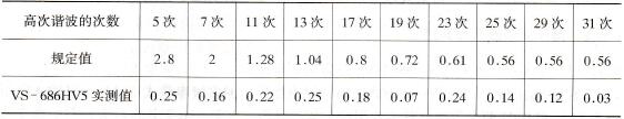 电源高次谐波电流的比较