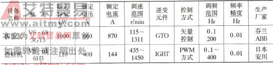 齿轮泵和造粒机变频器的选用