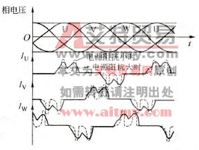 整流器输入电压、电流波形