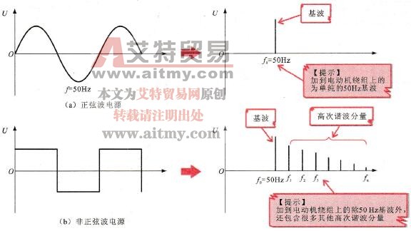 变频器输出的非正弦波电源中的高次谐波电压分量