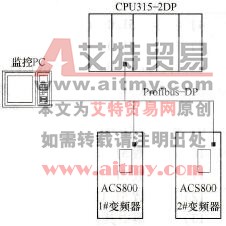 系统Profibus-DP网络配置图