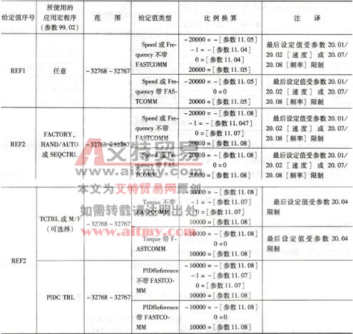 现场总线给定值REF1和REF2换算比例