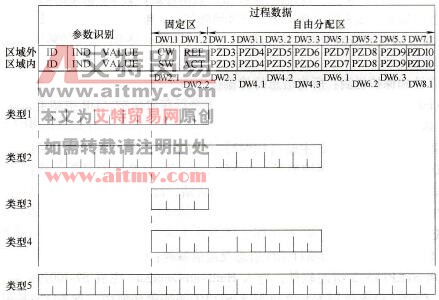  PPO消息类型