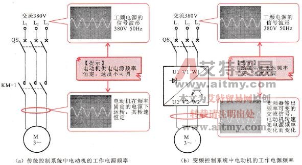 变频器具有突出的变频调速功能