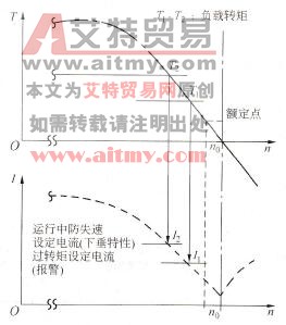 防失速功能的电流、转矩、转速的对应关系