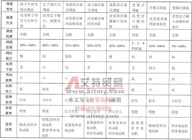 电动机不同控制方式的调速对比