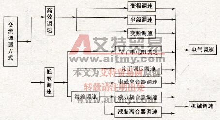 交流电机的调速方式分类