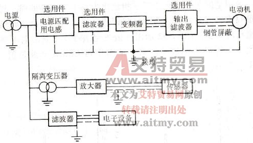 防止变频器干扰的对策