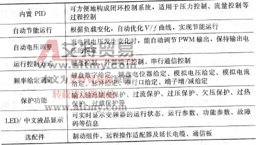 KV1000系列变频器技术参数