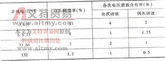 变频器电磁兼容中电压畸变率的英国规定