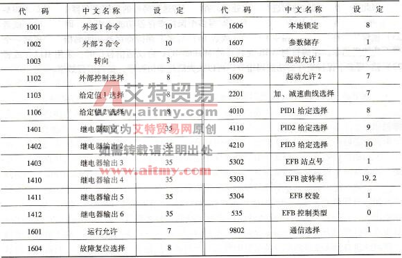 变频器Modbus-RTU协议通信参数设定值
