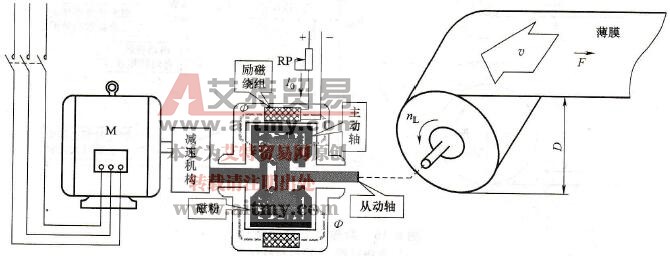 卷绕机械的变频器应用中磁粉离合器控制