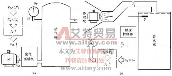 变频器闭环控制的控制逻辑