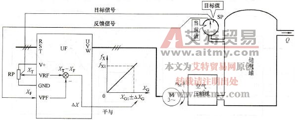 变频器闭环控制的矛盾