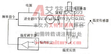 温度控制变频器的选择
