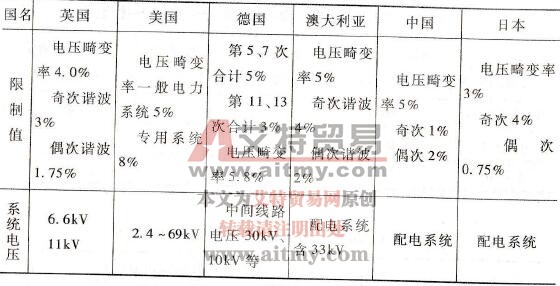变频器电磁兼容中电压畸变率的IEC标准