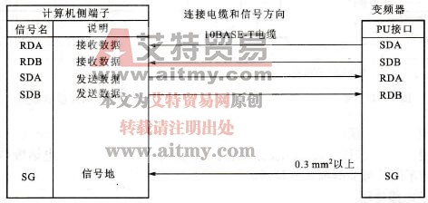 计算机与变频器之间的硬件连接