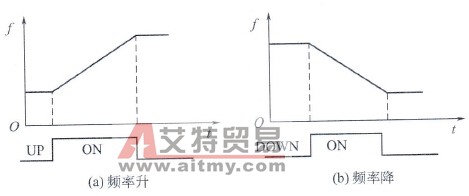  频率上升与频率下降控制曲线