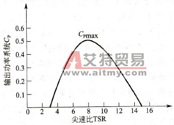 CP与TSR特性曲线