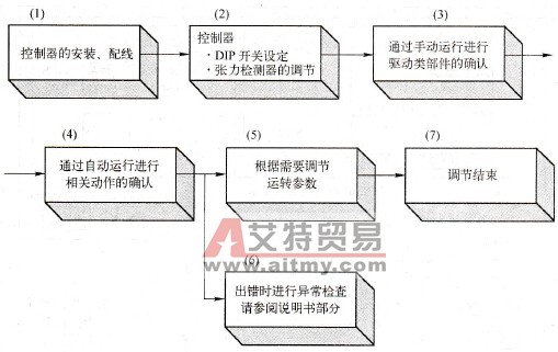 三菱张力控制器LE-30CTA调试步骤