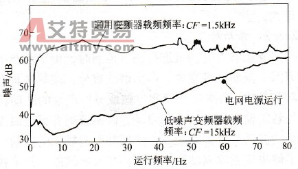 变频器噪声对策