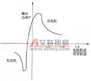 异步电动机输出功率曲线