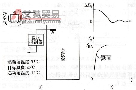 变频器闭环控制的起动问题（积分饱和）