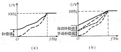 手动及综合补偿转矩