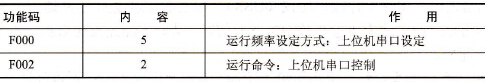 华为TD2000系列变频器的物理接口方式有几种？
