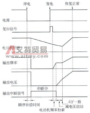 风机泵类负荷中瞬停再启动控制要求