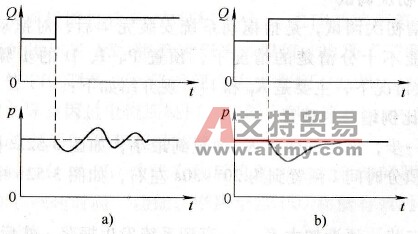 变频器PID功能运行调试中发生振荡解决技术方法
