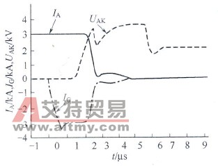 GCT的关断过程