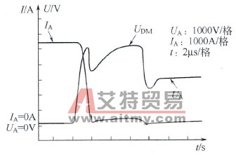 GCT的通断过程