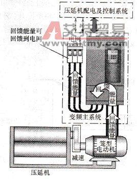 大型四辊压延机新型的变频改造